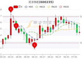 民丰特纸股票,600235最新价5.89元，小幅下跌0.17%”