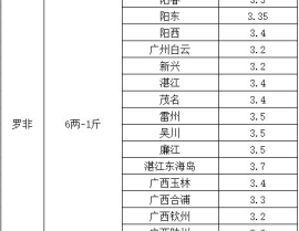 水产价格,价格波动与养殖趋势解读”