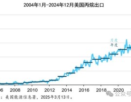 持续增加的美国丙烷、丁烷和乙烷的出口_塑料砧板