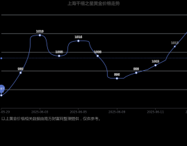 黄金ETF和实物黄金哪个更好？附今日上海千禧之星价格表—明星价格表